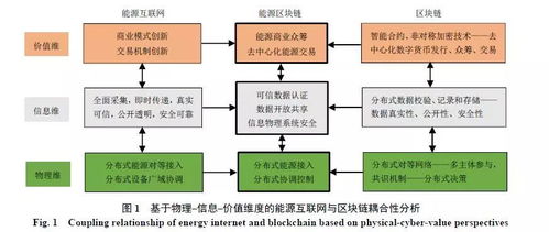 區塊鏈技術在能源互聯網中的應用——以物理、信息、價值維度為核心的探索