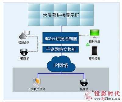 MCS云拼接 DLP系統的涅盤之旅